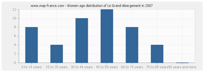 Women age distribution of Le Grand-Abergement in 2007
